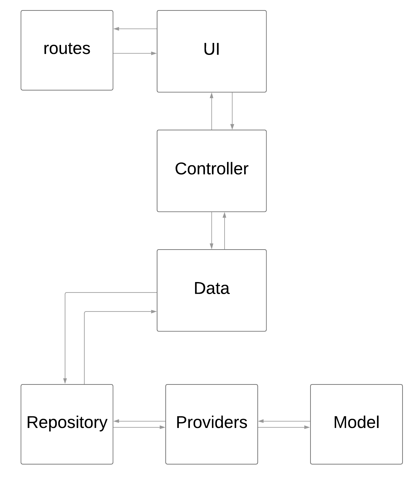 The Structure for GetX developers xD